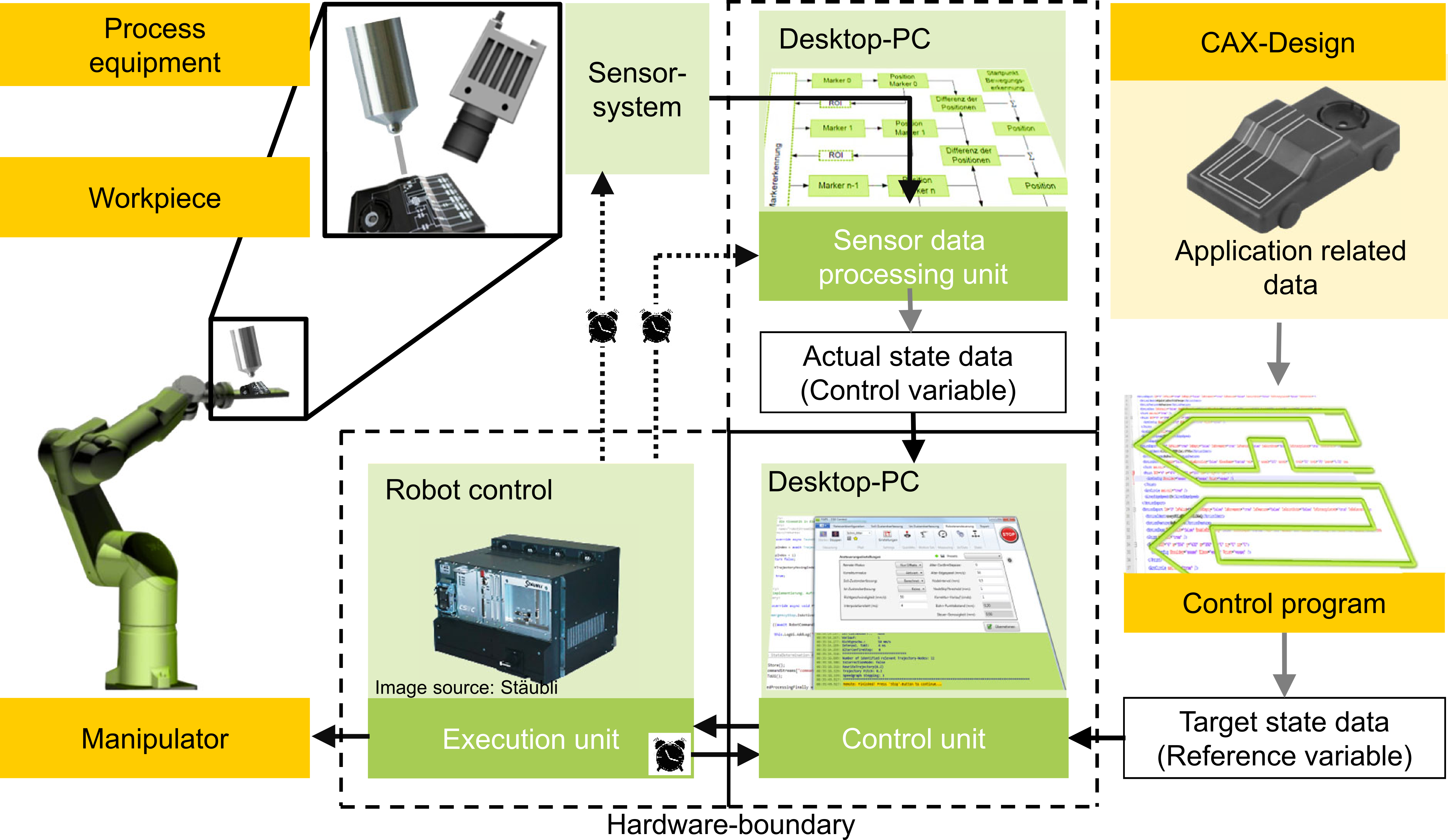 control of industrial robots
